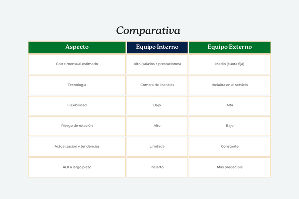 equipo interno vs agencia externa analisis costes