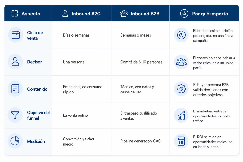 Inbound Marketing B2B