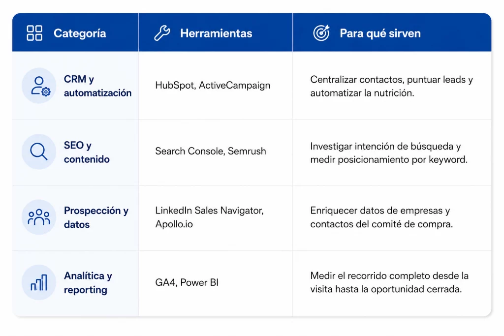 Herramientas imprescindibles para Inbound Marketing B2B