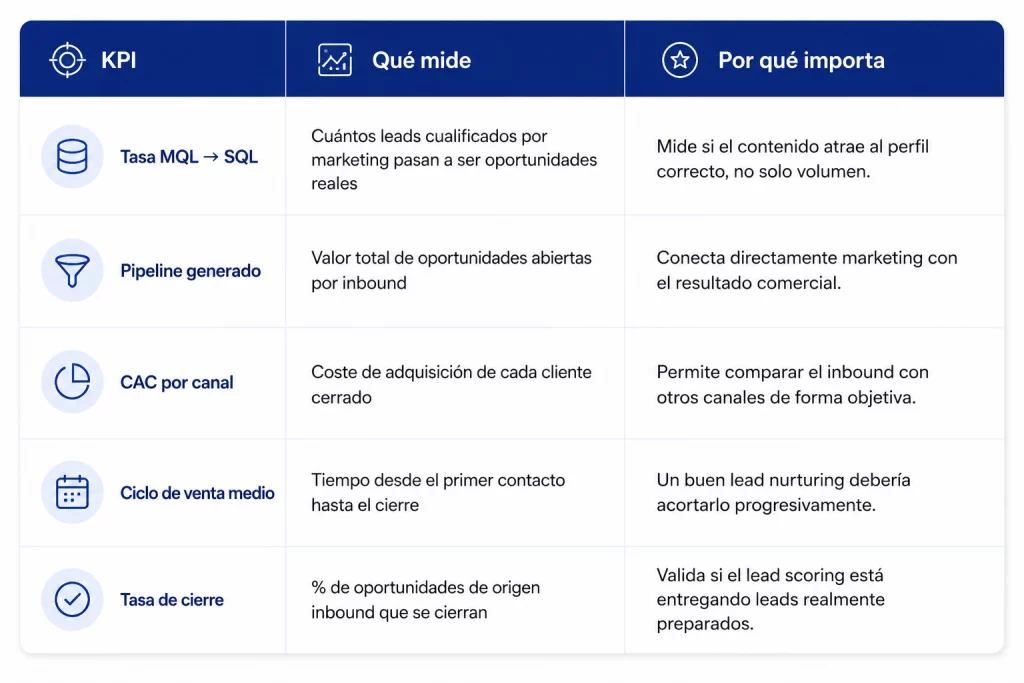 ¿Cómo medir el ROI del Inbound Marketing B2B?
