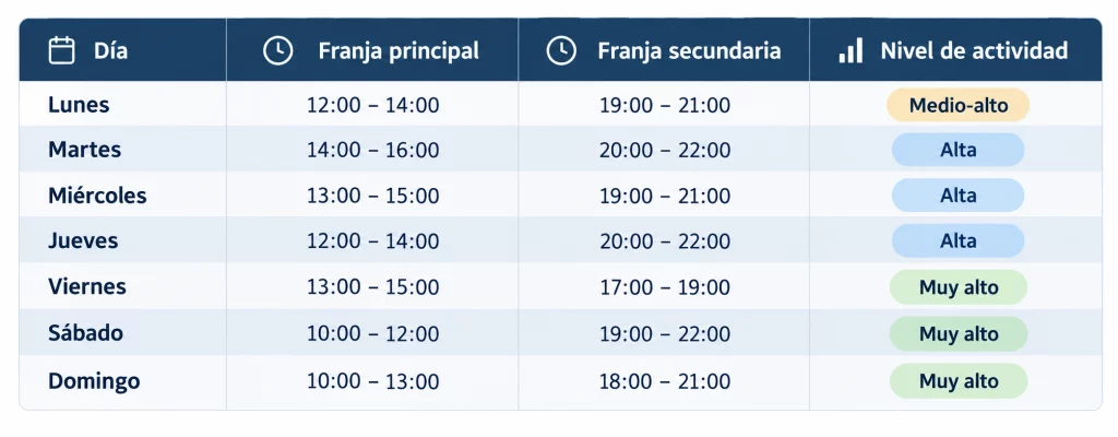 mejor hora para publicar en TikTok